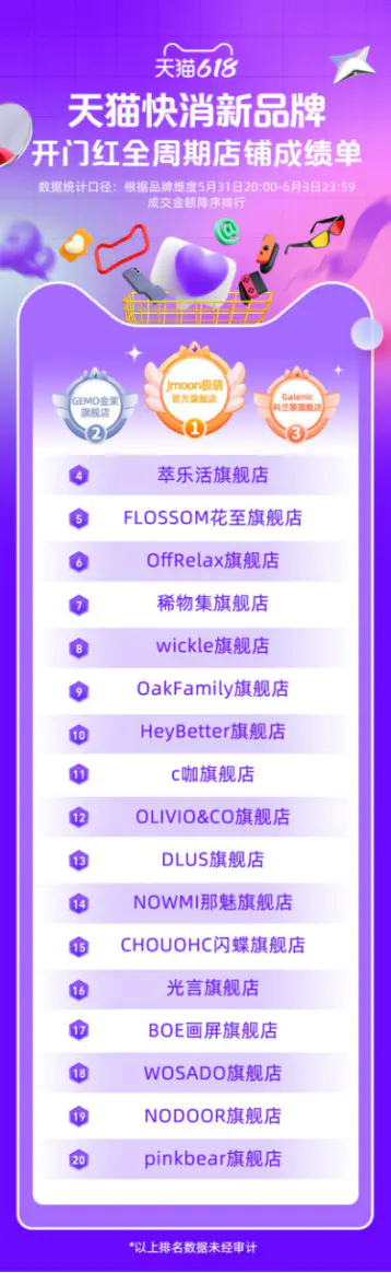 冰驻时光之作GEMO金茉,首战618登顶TOP2 冰驻时光之作GEMO金茉,首战618登顶TOP2